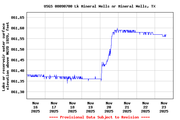 Graph of  Lake or reservoir water surface elevation above NGVD 1929, feet