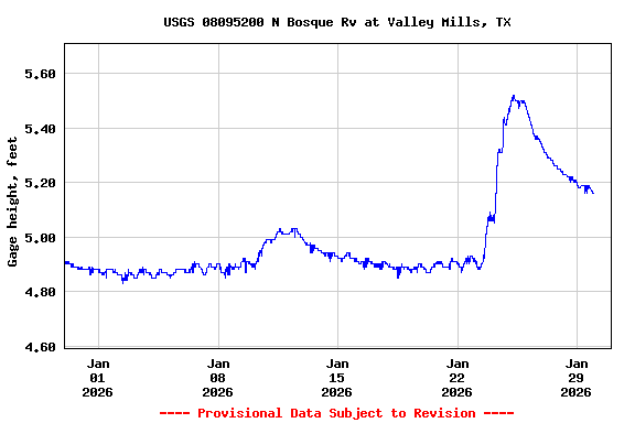 Graph of  Gage height, feet
