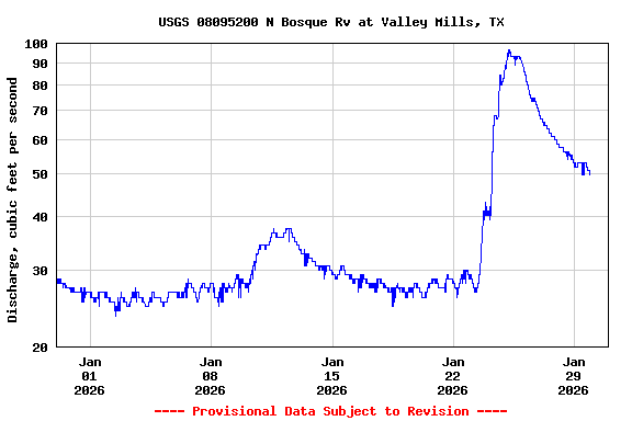 Graph of  Discharge, cubic feet per second