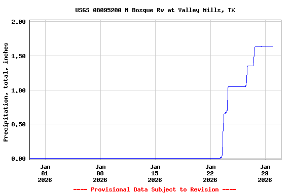 Graph of  Precipitation, total, inches