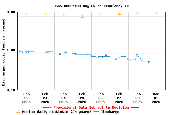 Graph of  Discharge, cubic feet per second