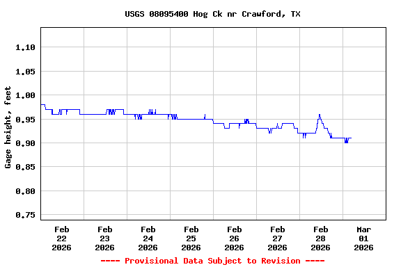 Graph of  Gage height, feet