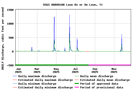 Graph of DAILY Discharge, cubic feet per second