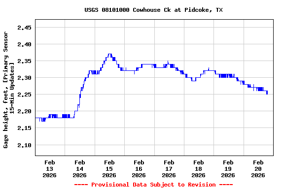 Graph of  Gage height, feet, [Primary Sensor 15-Min Updates]