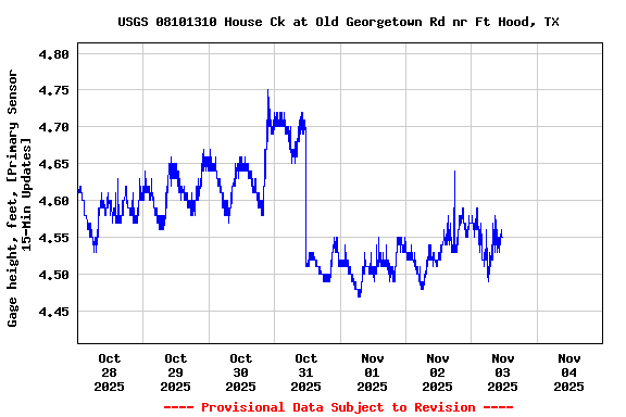Graph of  Gage height, feet, [Primary Sensor 15-Min Updates]