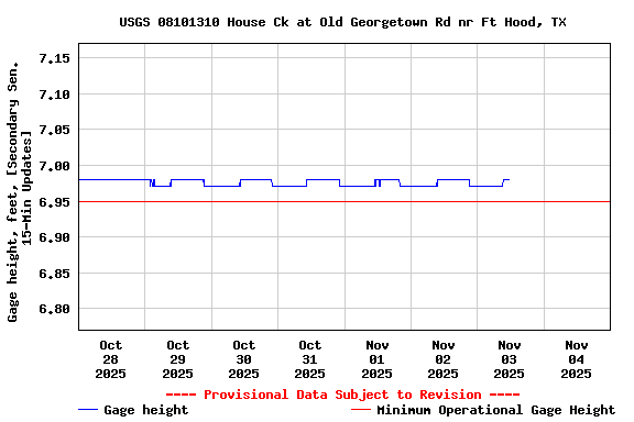 Graph of  Gage height, feet, [Secondary Sen. 15-Min Updates]