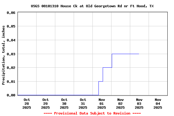 Graph of  Precipitation, total, inches