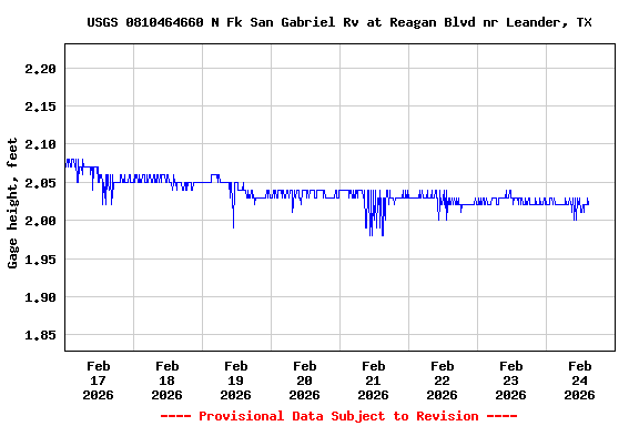 Graph of  Gage height, feet