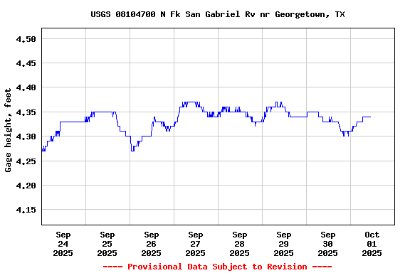 Graph of 