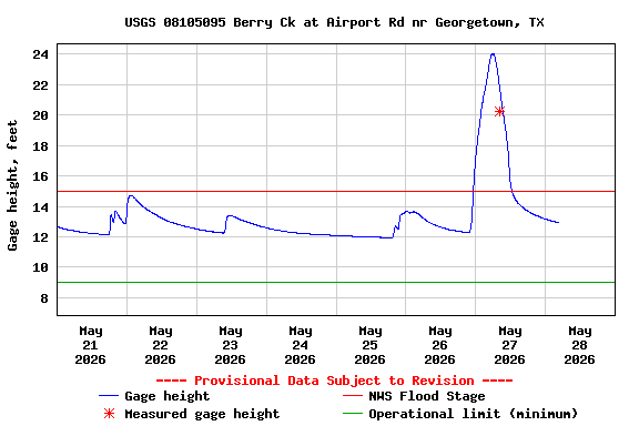 Graph of  Gage height, feet