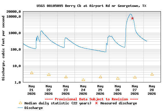 Graph of  Discharge, cubic feet per second