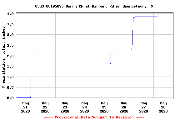 Graph of  Precipitation, total, inches
