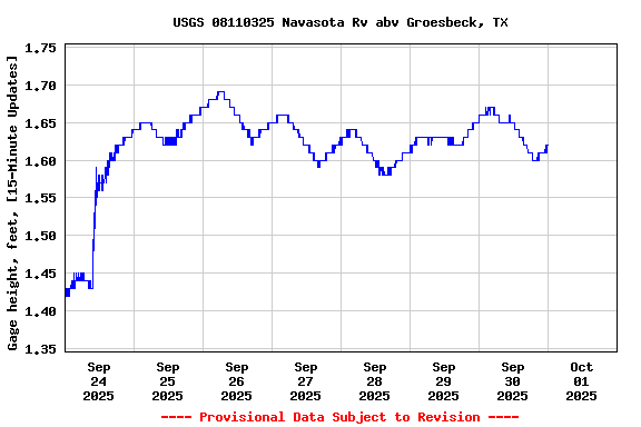 Graph of  Gage height, feet, [15-Minute Updates]