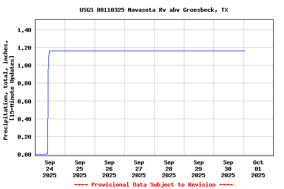 Graph of  Precipitation, total, inches, [15-Minute Updates]