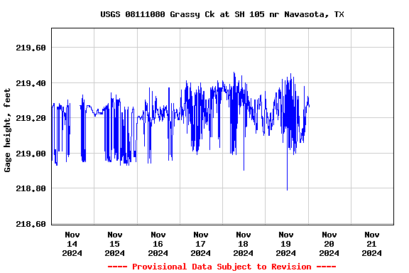 Graph of  Gage height, feet