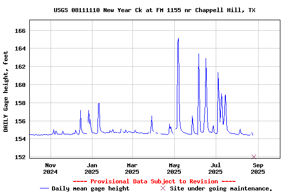 Graph of DAILY Gage height, feet