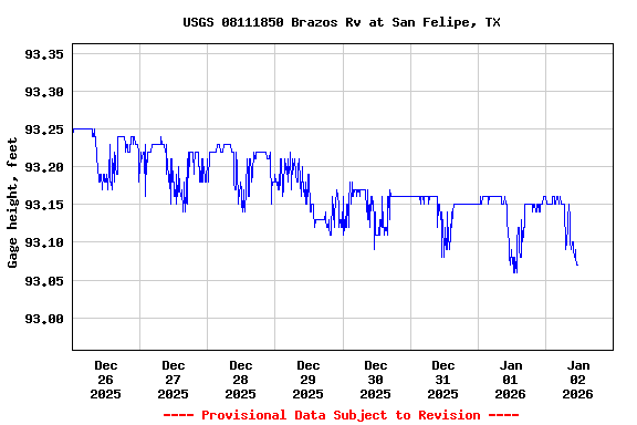 Graph of  Gage height, feet