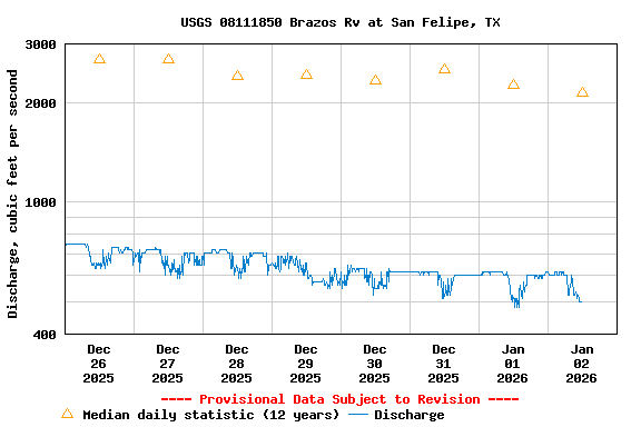 Graph of  Discharge, cubic feet per second