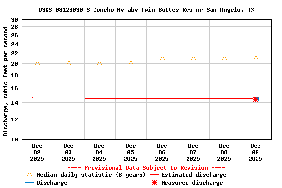 Graph of  Discharge, cubic feet per second