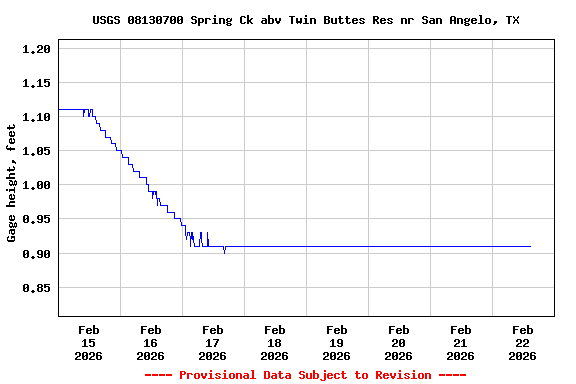 Graph of  Gage height, feet