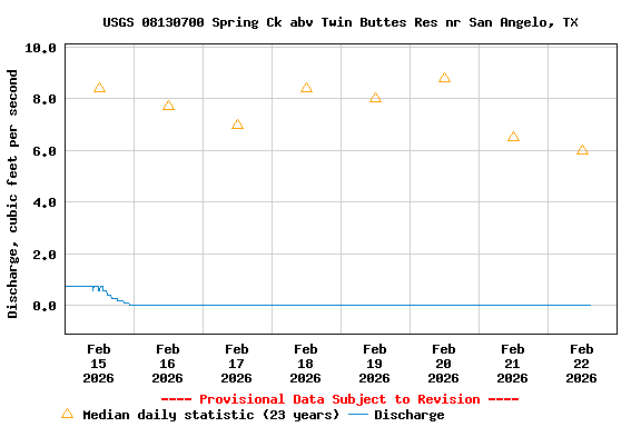 Graph of  Discharge, cubic feet per second