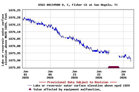 Graph of  Lake or reservoir water surface elevation above NGVD 1929, feet