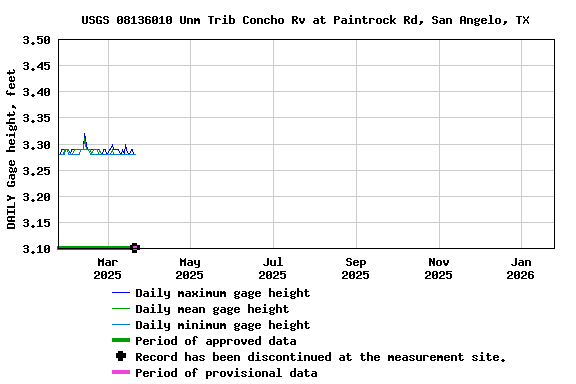 Graph of DAILY Gage height, feet