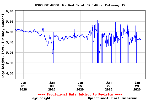 Graph of  Gage height, feet, [Primary Sensor]