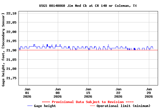 Graph of  Gage height, feet, [Secondary Sensor]