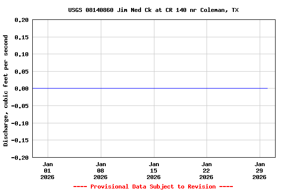 Graph of  Discharge, cubic feet per second