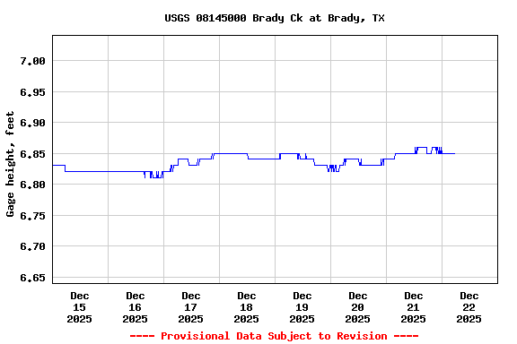 Graph of  Gage height, feet