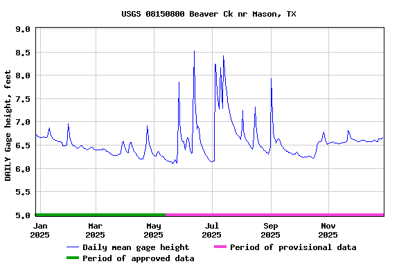 Graph of DAILY Gage height, feet