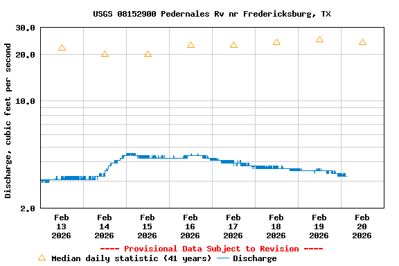 Graph of  Discharge, cubic feet per second