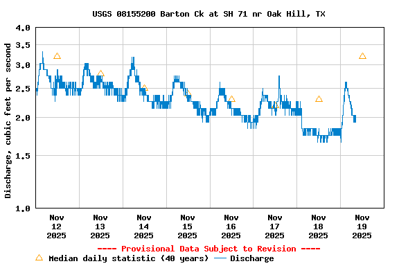 Graph of  Discharge, cubic feet per second