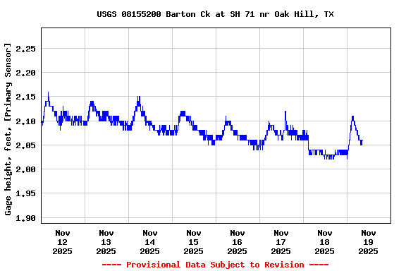 Graph of  Gage height, feet, [Primary Sensor]