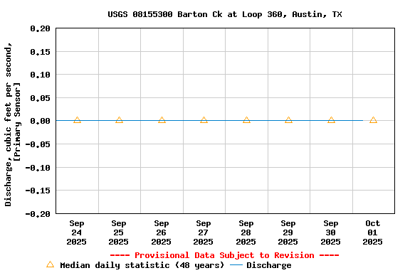 Graph of  Discharge, cubic feet per second, [Primary Sensor]
