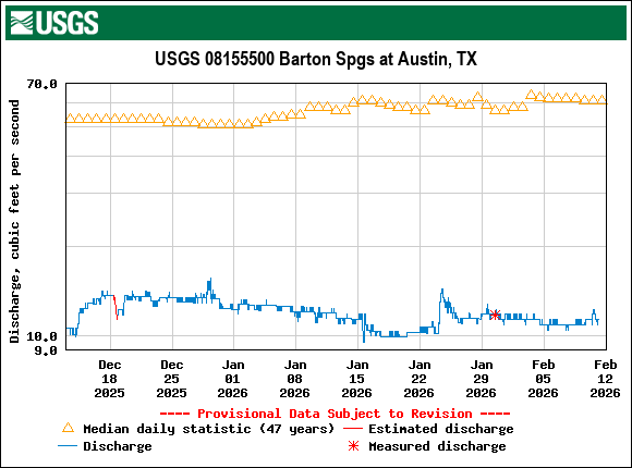 Graph of  Discharge, cubic feet per second