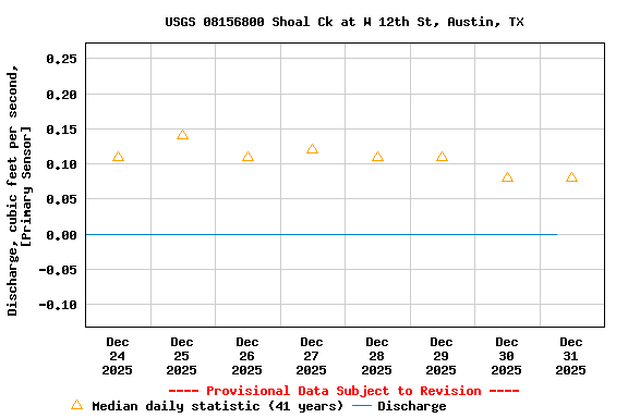 Graph of  Discharge, cubic feet per second, [Primary Sensor]