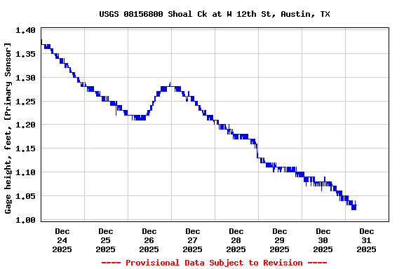 Graph of  Gage height, feet, [Primary Sensor]
