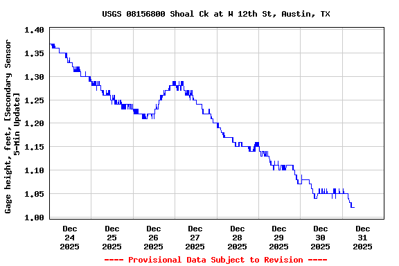 Graph of  Gage height, feet, [Secondary Sensor 5-Min Update]