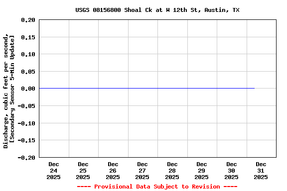 Graph of  Discharge, cubic feet per second, [Secondary Sensor 5-Min Update]