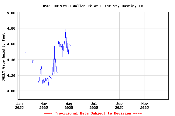 Graph of DAILY Gage height, feet