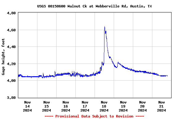 Graph of  Gage height, feet