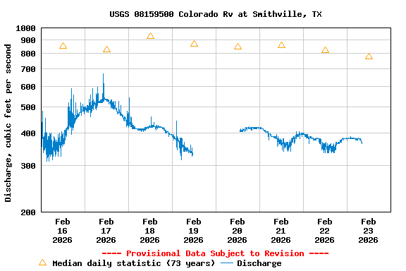 Graph of  Discharge, cubic feet per second