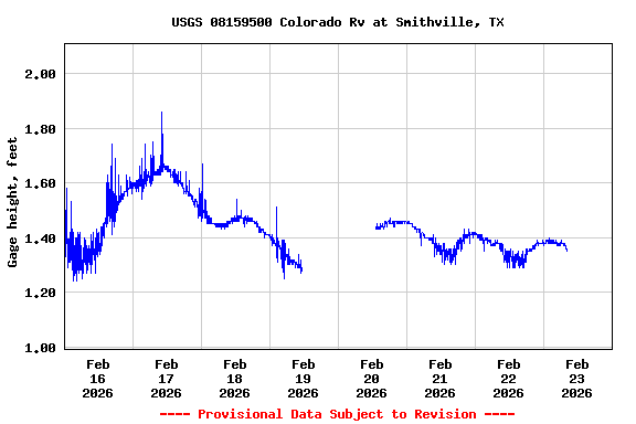 Graph of  Gage height, feet