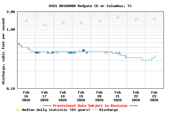 Graph of  Discharge, cubic feet per second