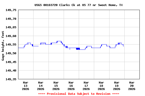 Graph of  Gage height, feet