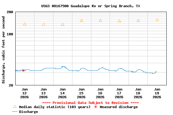 Graph of  Discharge, cubic feet per second