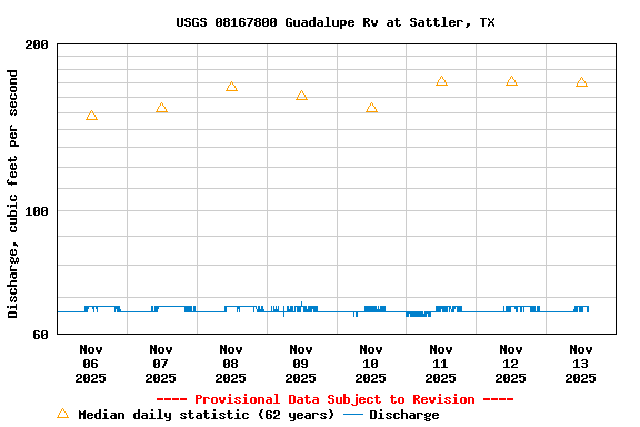 Graph of  Discharge, cubic feet per second