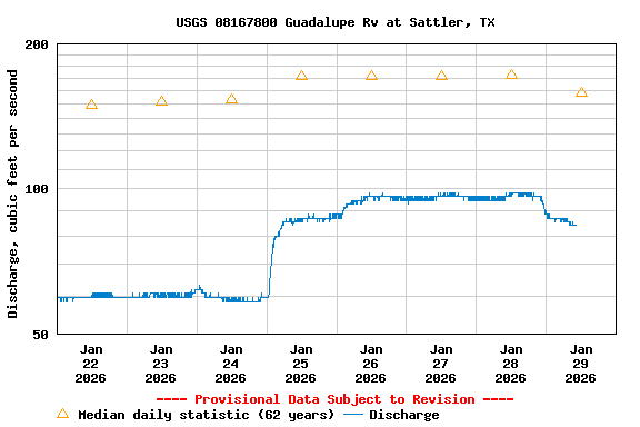 Graph of  Discharge, cubic feet per second